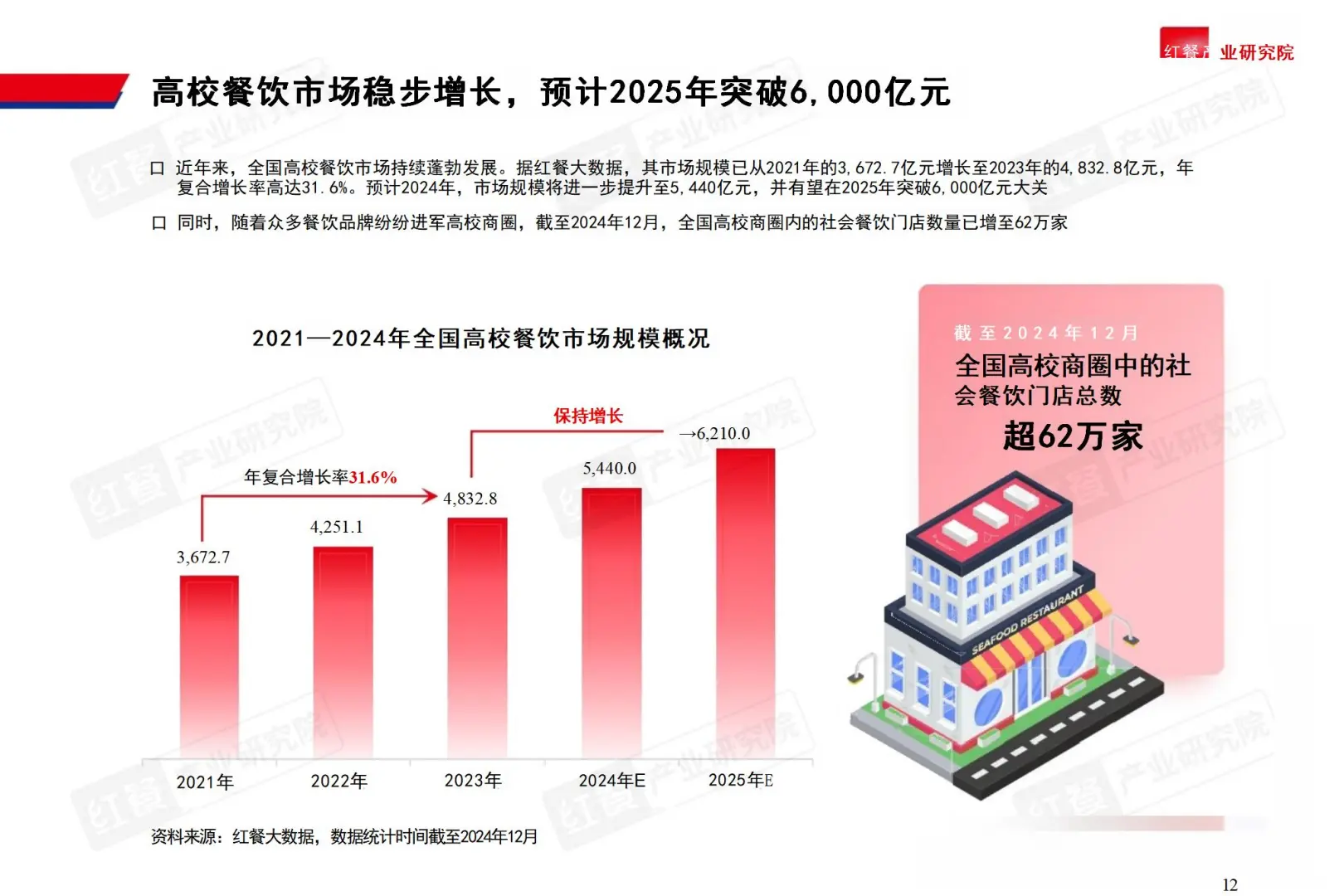 高校餐饮市场,新蓝海来袭!?