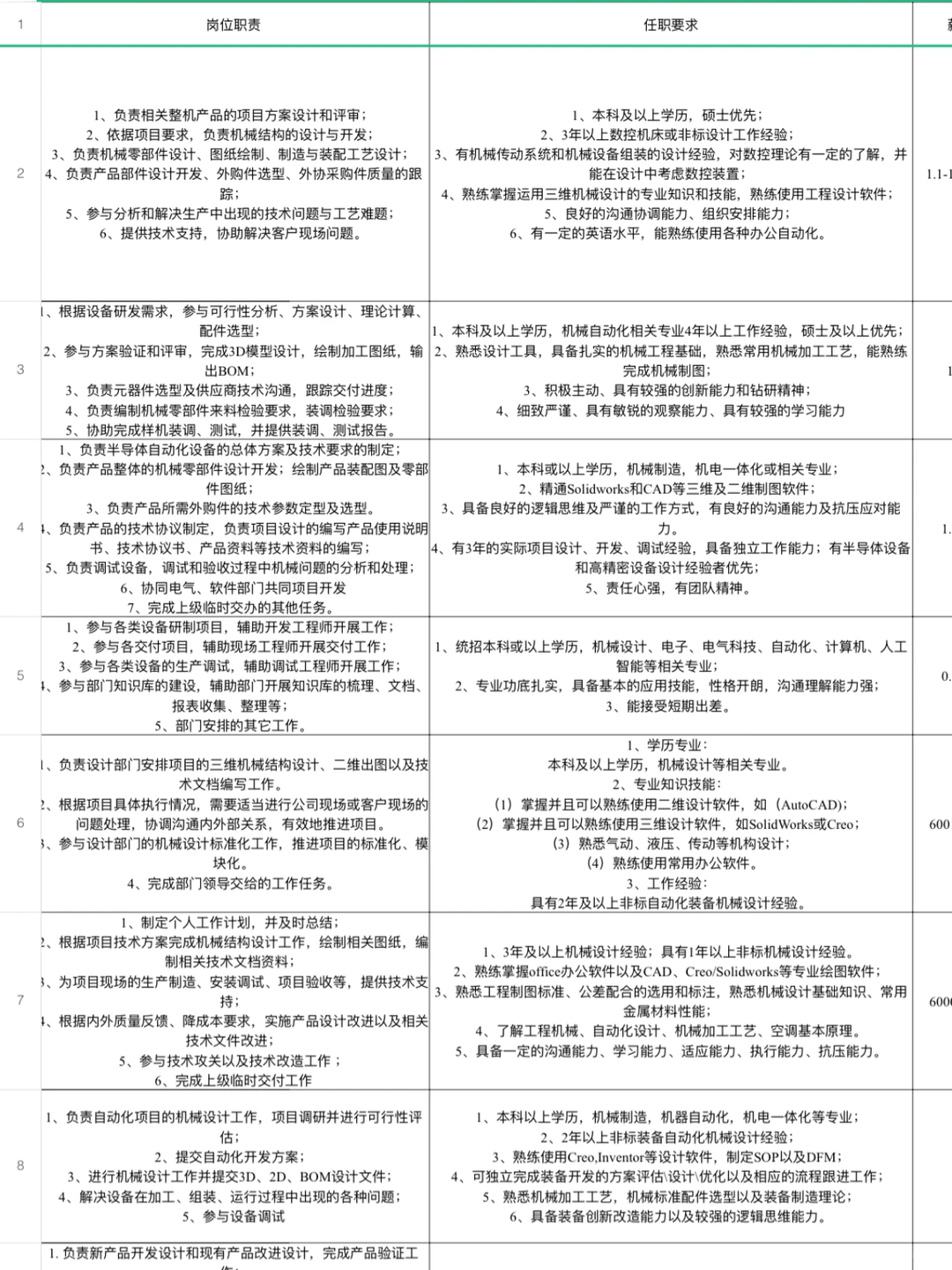 机械专业最新就业榜单（含岗位、薪资、条件）