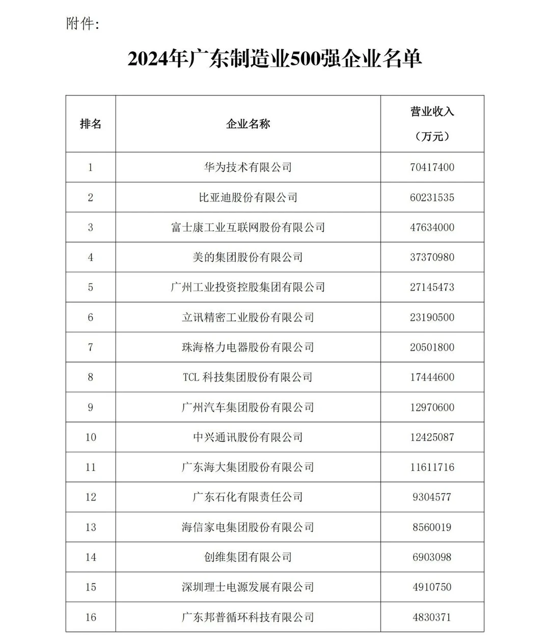 广东制造业500强第五名 ：广州工控集团