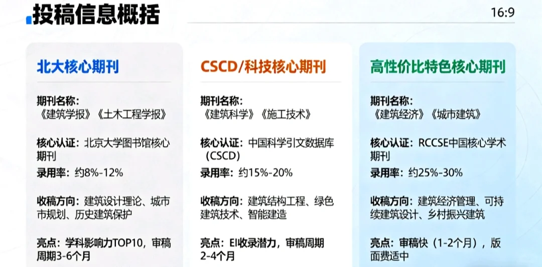 关于建筑方向怎么投??