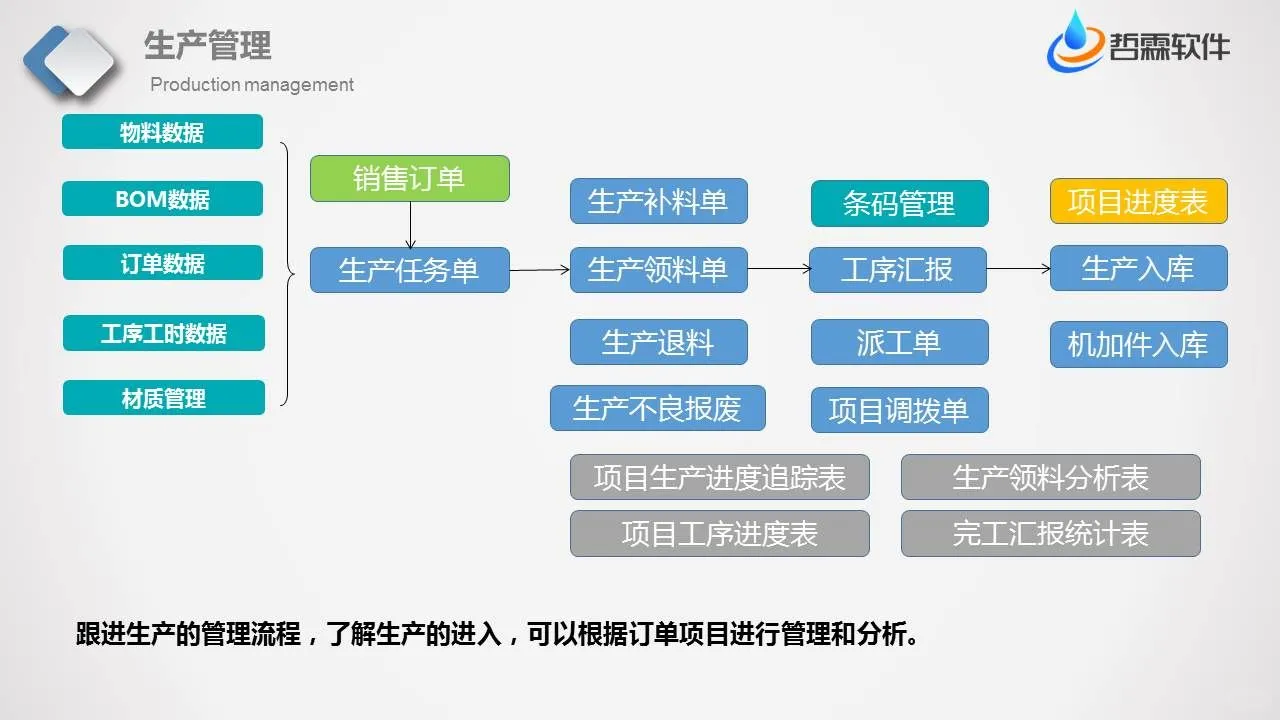 ERP系统操作流程，如何快速体系搭建ERP流程