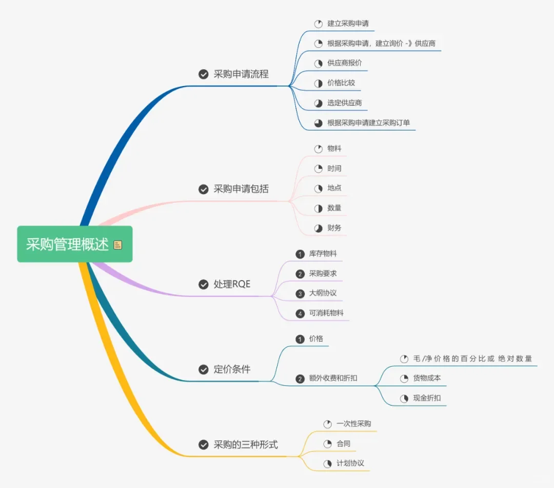 一篇采购管理概述:帮你解决采购管理大问题