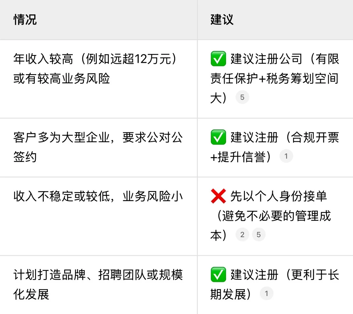 成都自由职业者,有必要注册公司吗?