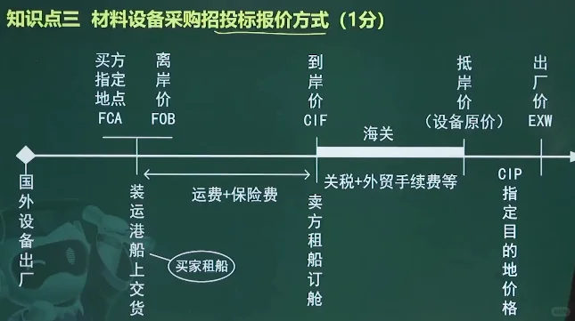 补9.17 材料设备采购招标特点及报价方式