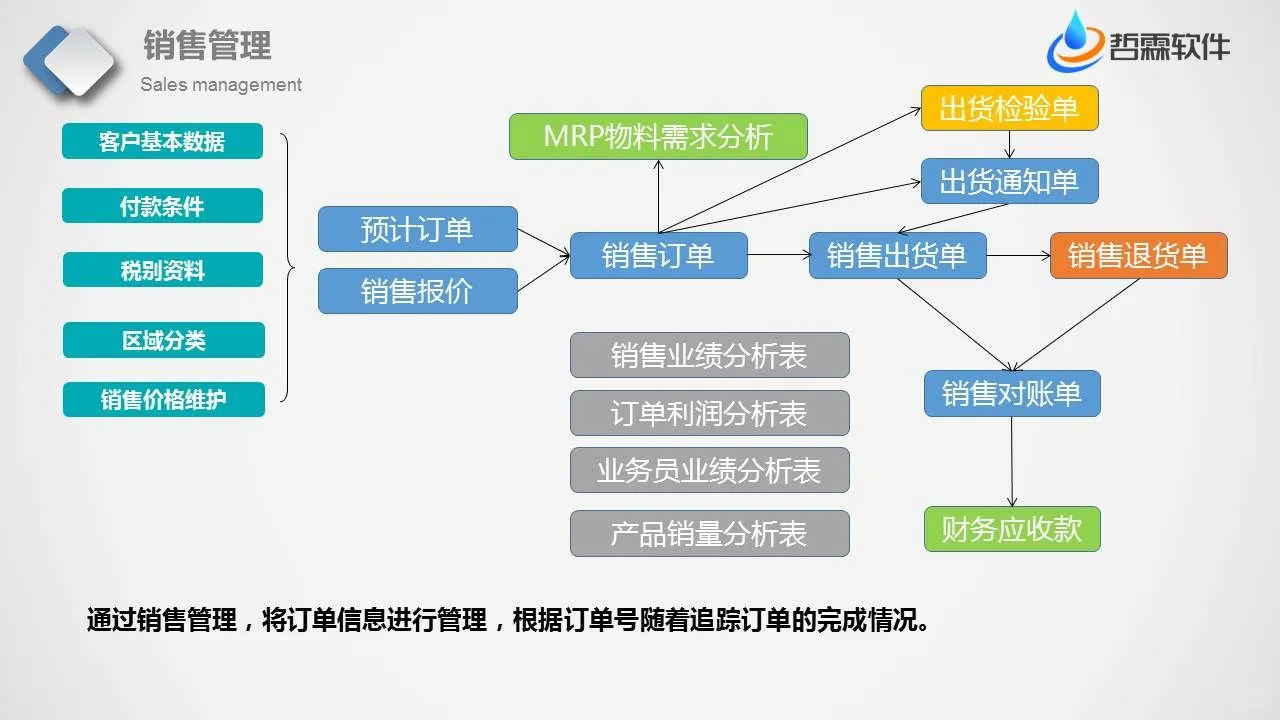 ERP系统操作流程，如何快速体系搭建ERP流程