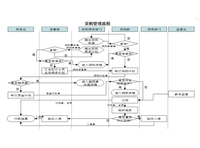 新挖来的采购经理,这采购流程和制度太强了