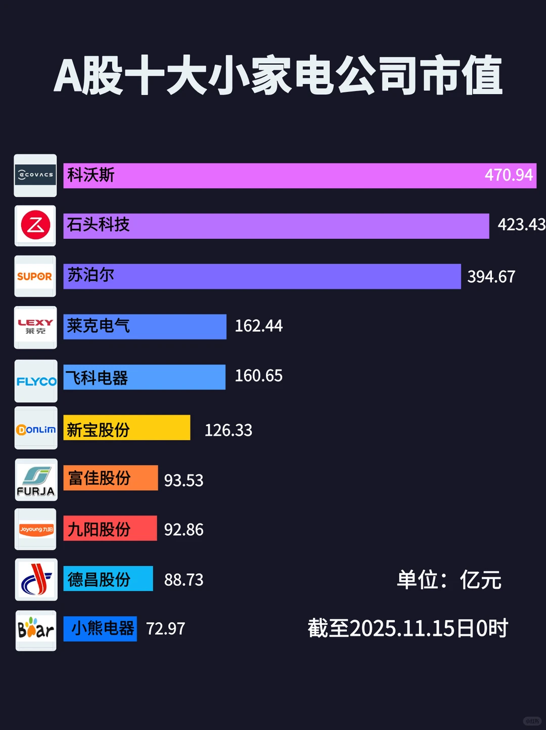A股十大小家电企业市值和营收排行