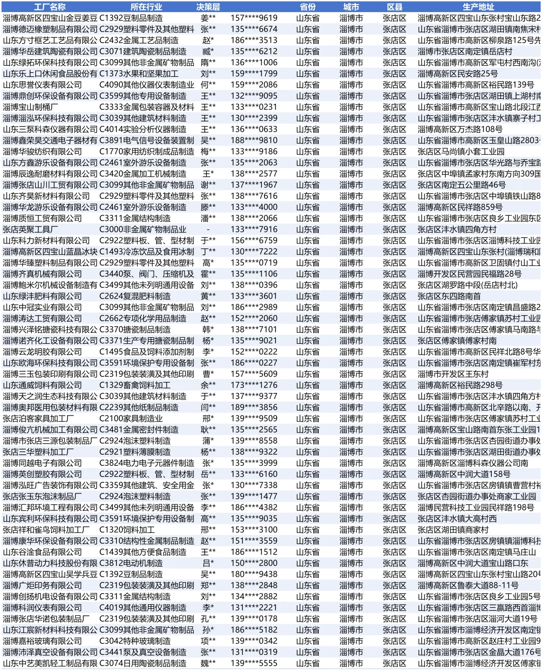 山东省淄博市张店区工厂厂家资料合集