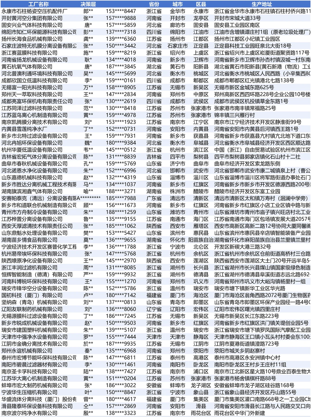 分离设备全国最新厂家资料在这里