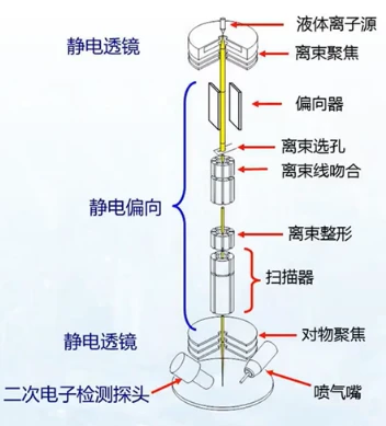 聚焦离子束扫描电镜(FIB-SEM)知识!