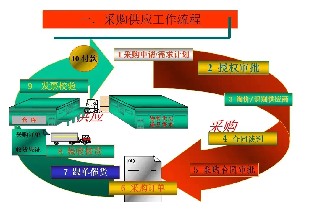 采购人必须知道的供应商管理流程