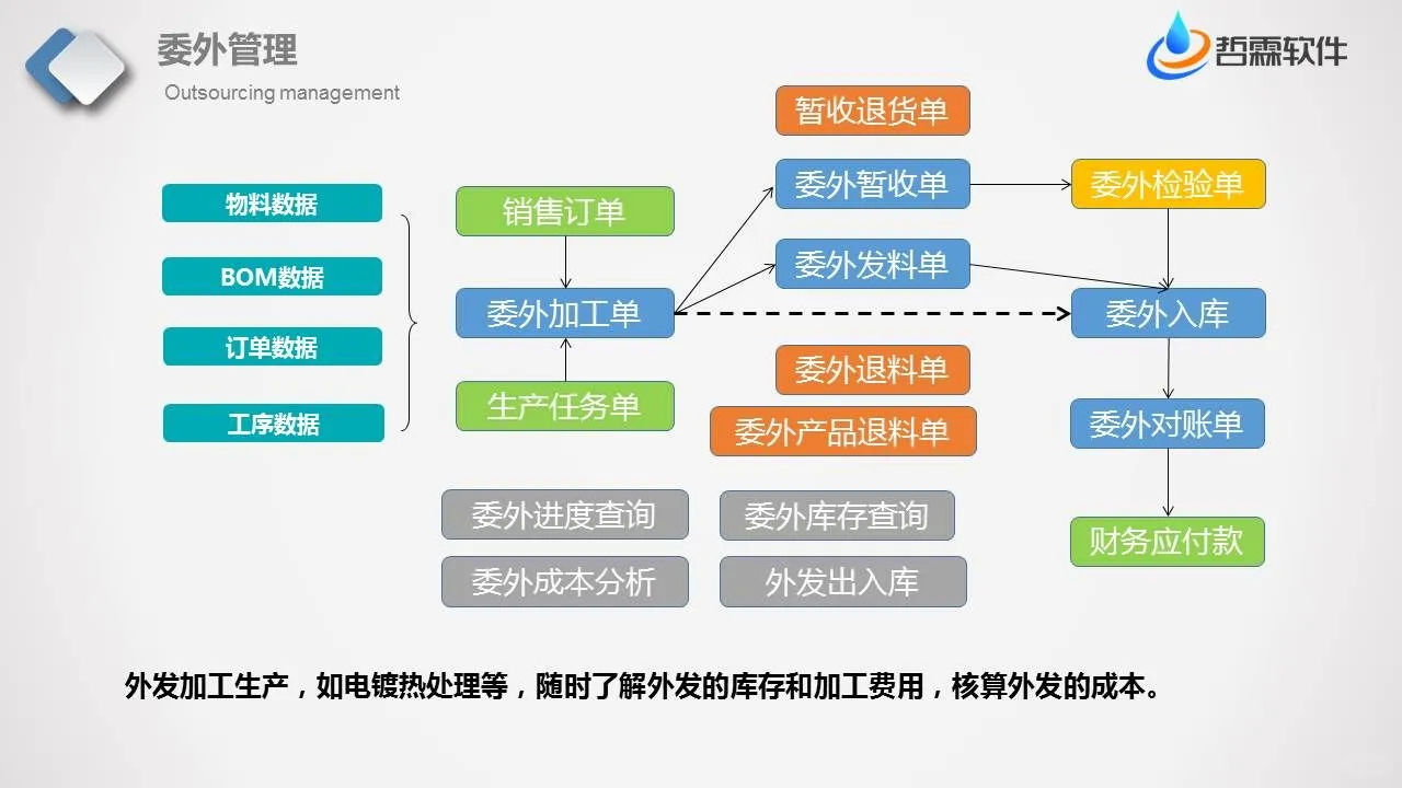 ERP系统操作流程，如何快速体系搭建ERP流程