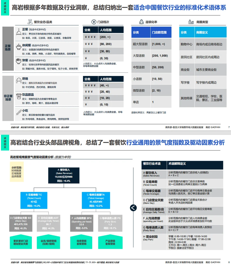 ?2025 中国餐饮爆火趋势！5.57 万亿市场