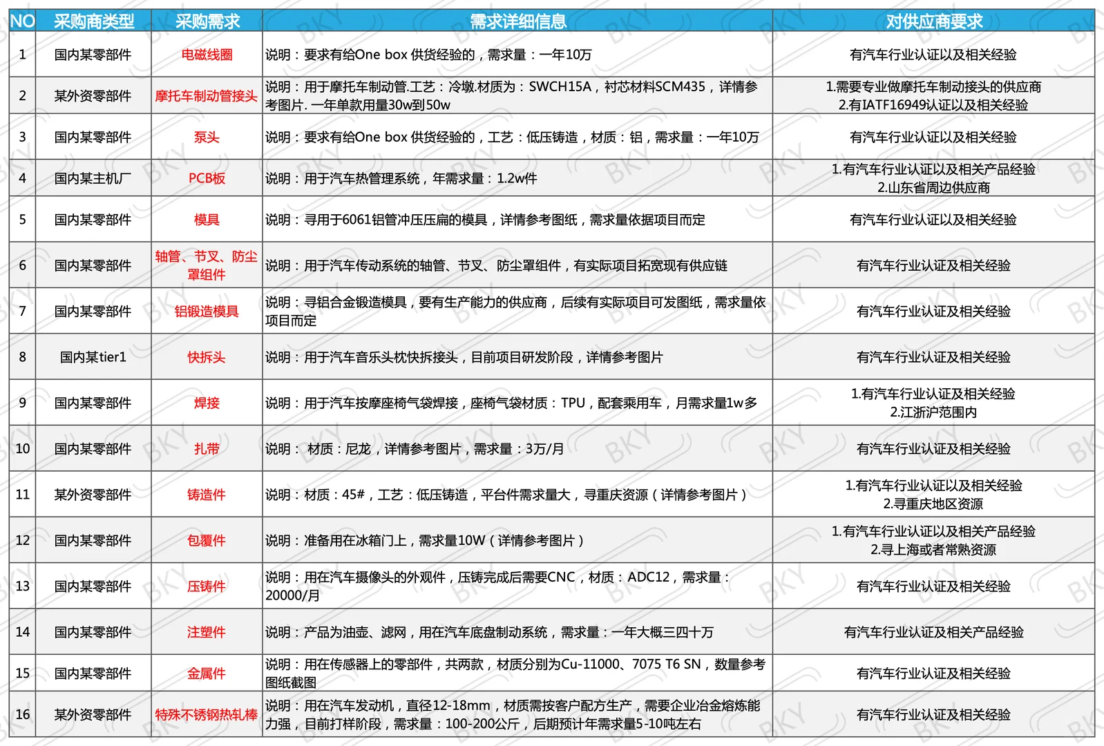 汽车零部件采购需求、项目需求汇总