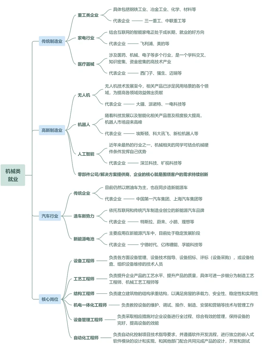 ?机械类求职方向?就业解析