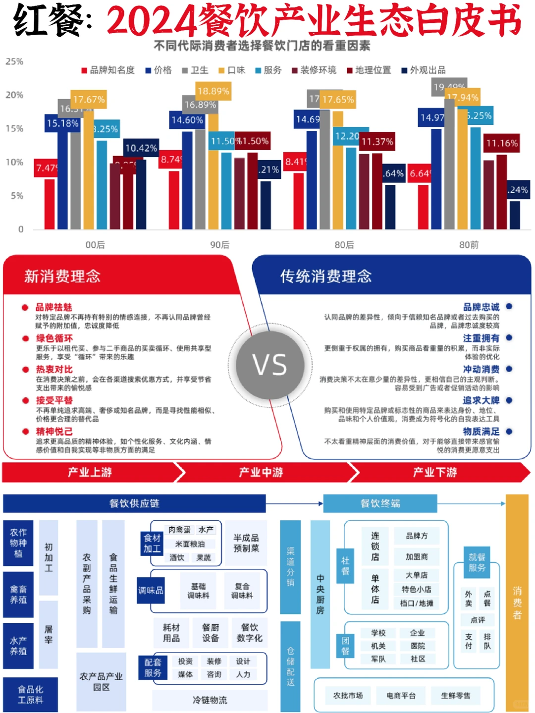 ?餐饮美食：2024年产业发展机遇➕挑战