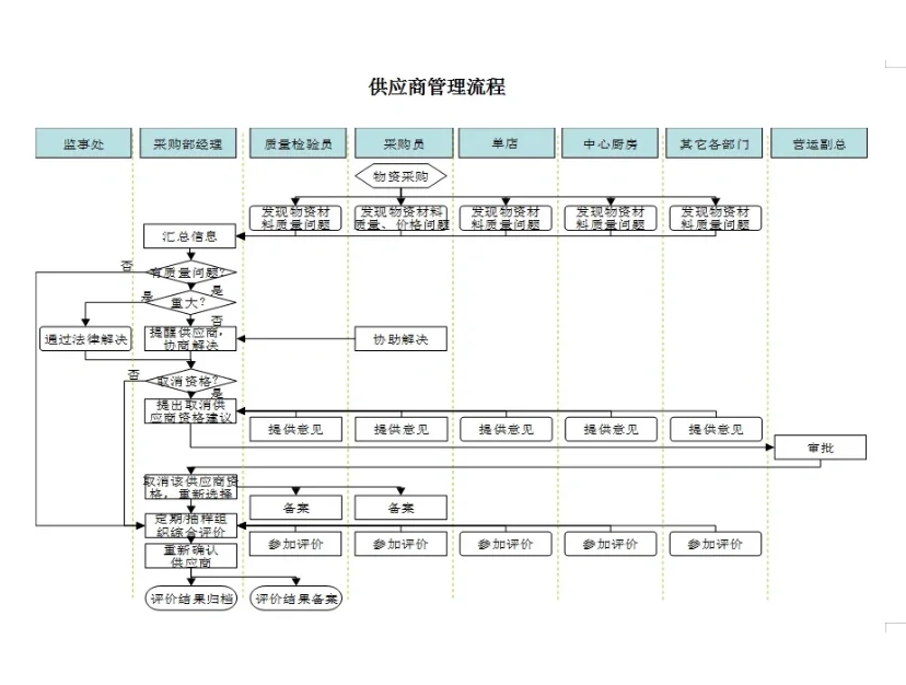 新挖来的采购经理,这采购流程和制度太强了