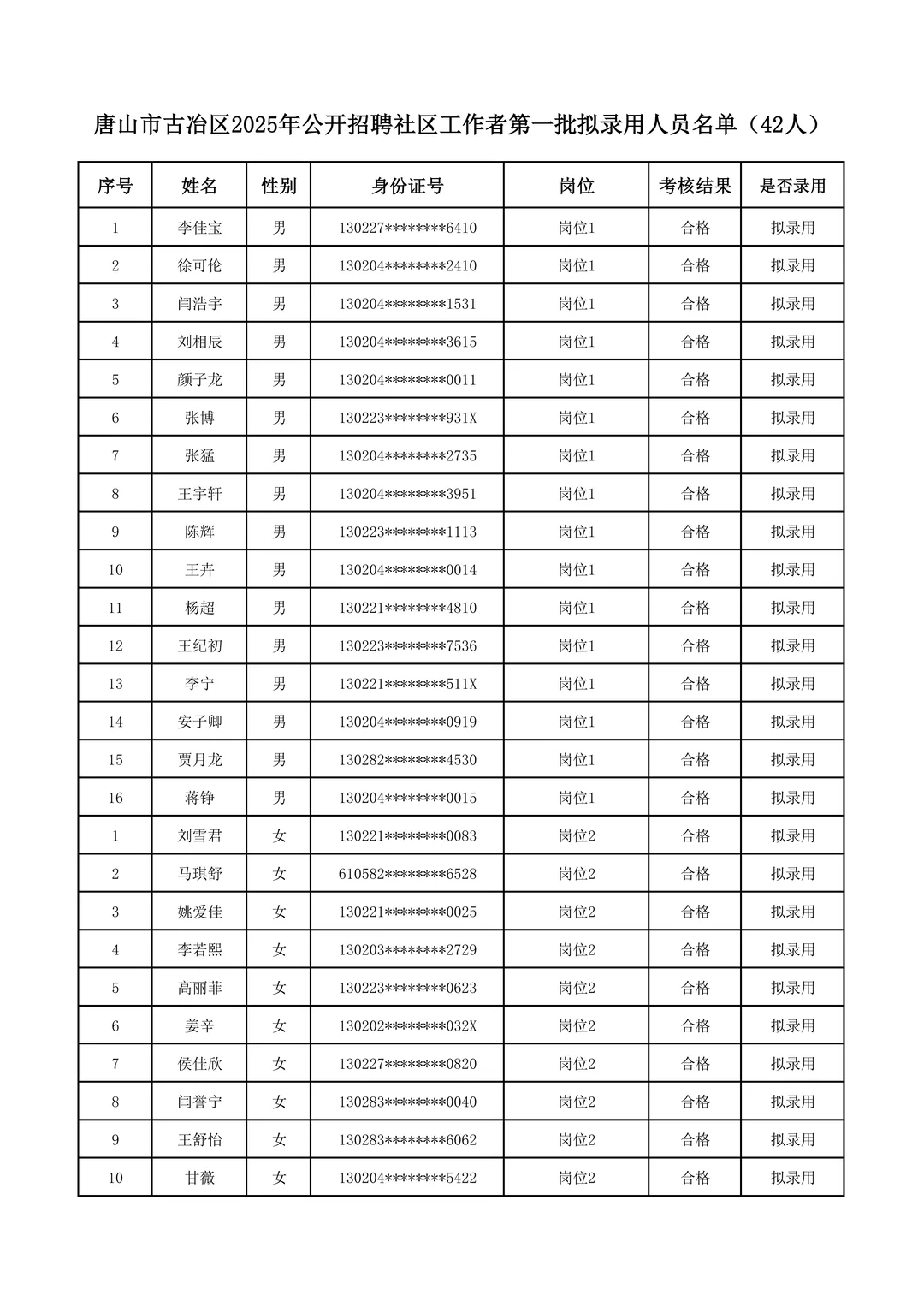 2025年唐山古冶区社区工作者拟聘名单公示