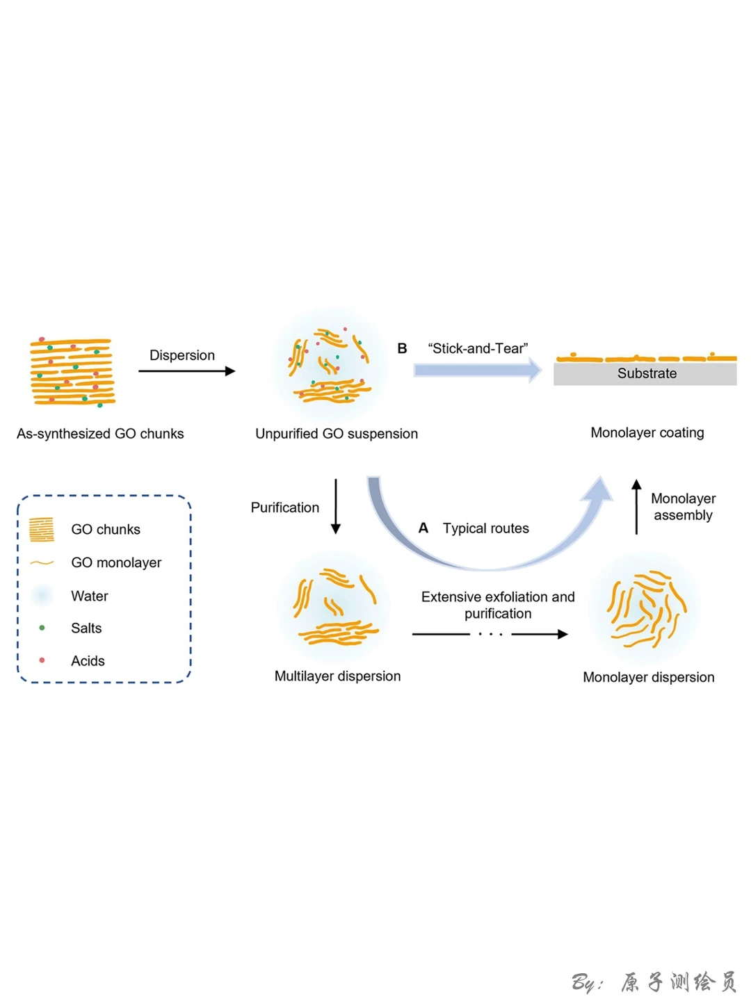 JACS:粗悬浮液中制备致密单层2D材料