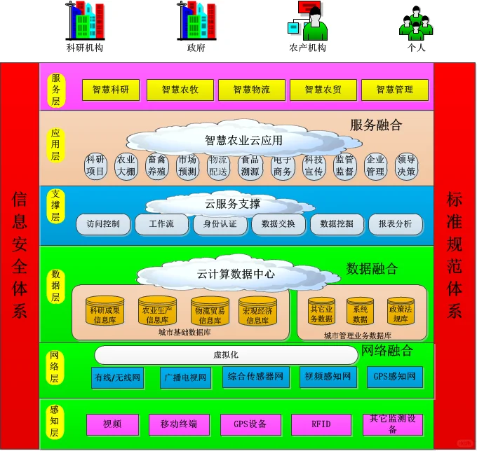 智慧农业建设解决方案核心四步走,案例详解