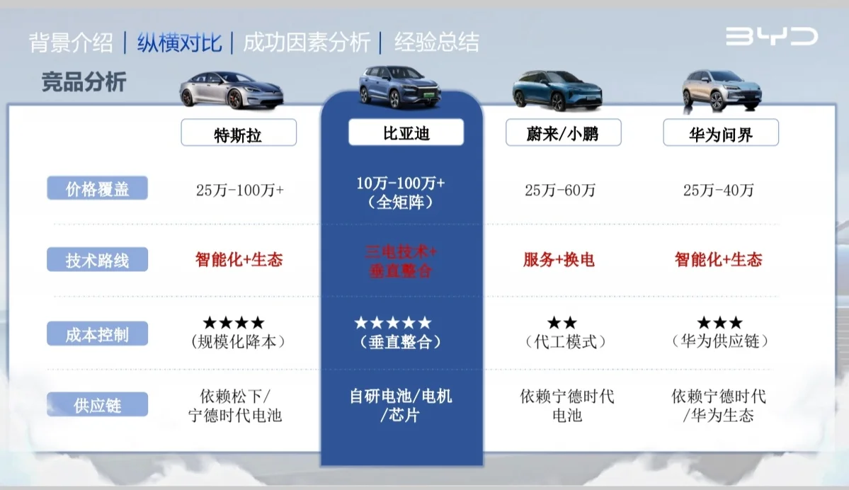 比亚迪SWOT分析+竞品分析