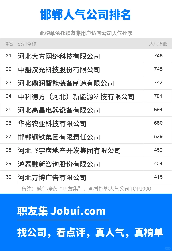2025年邯郸最佳人气雇主50强排名