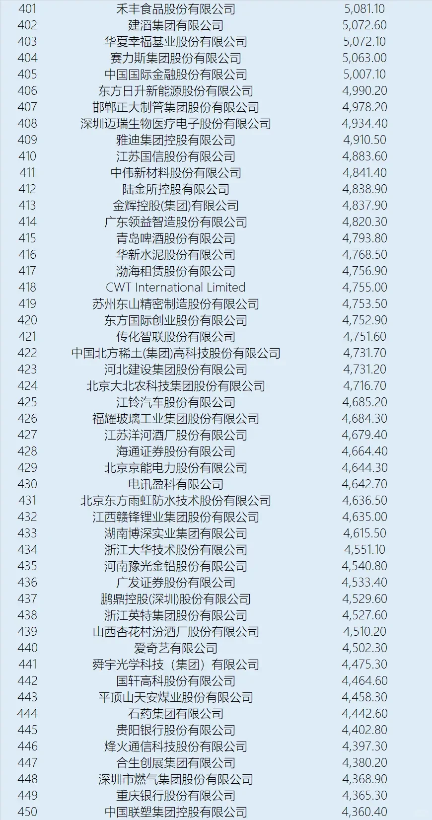 中国五百强公司排名