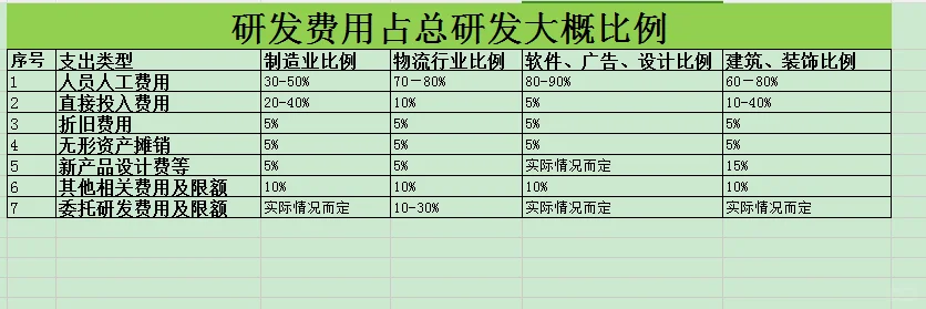 高新企业研发费用比例及会计分录