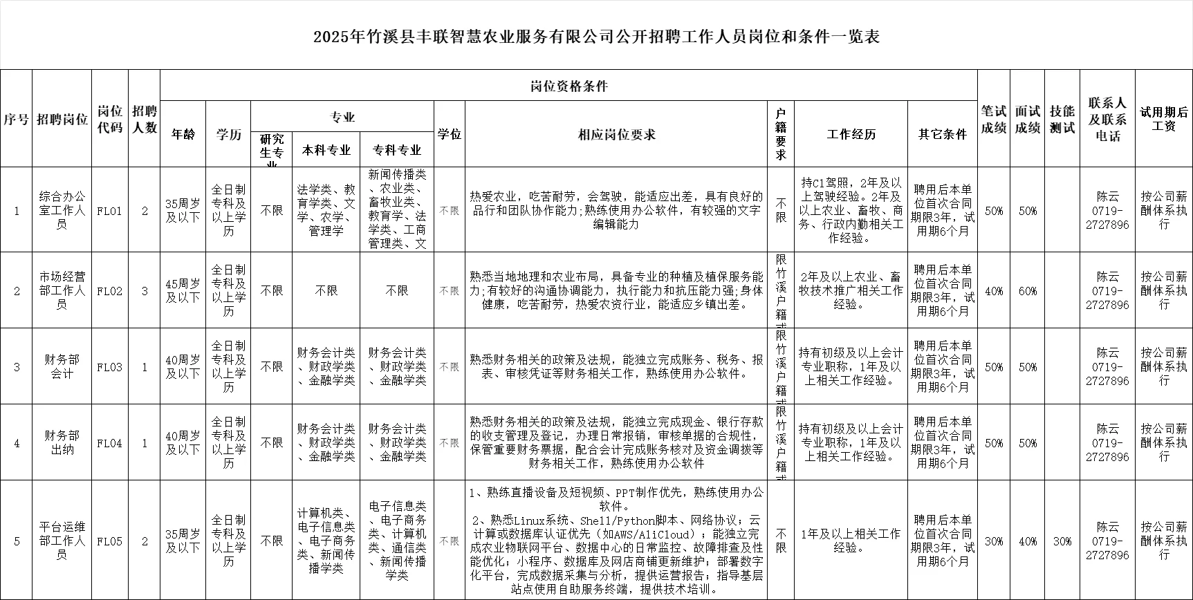 竹溪县丰联智慧农业服务有限公司招工作人员