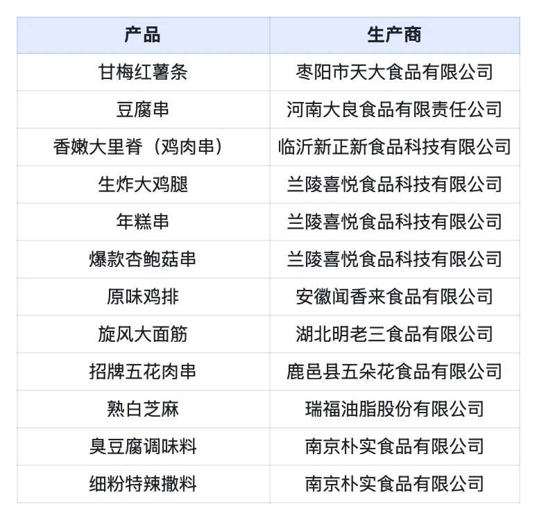 ㊙️拍到了喜姐炸串供应商?
