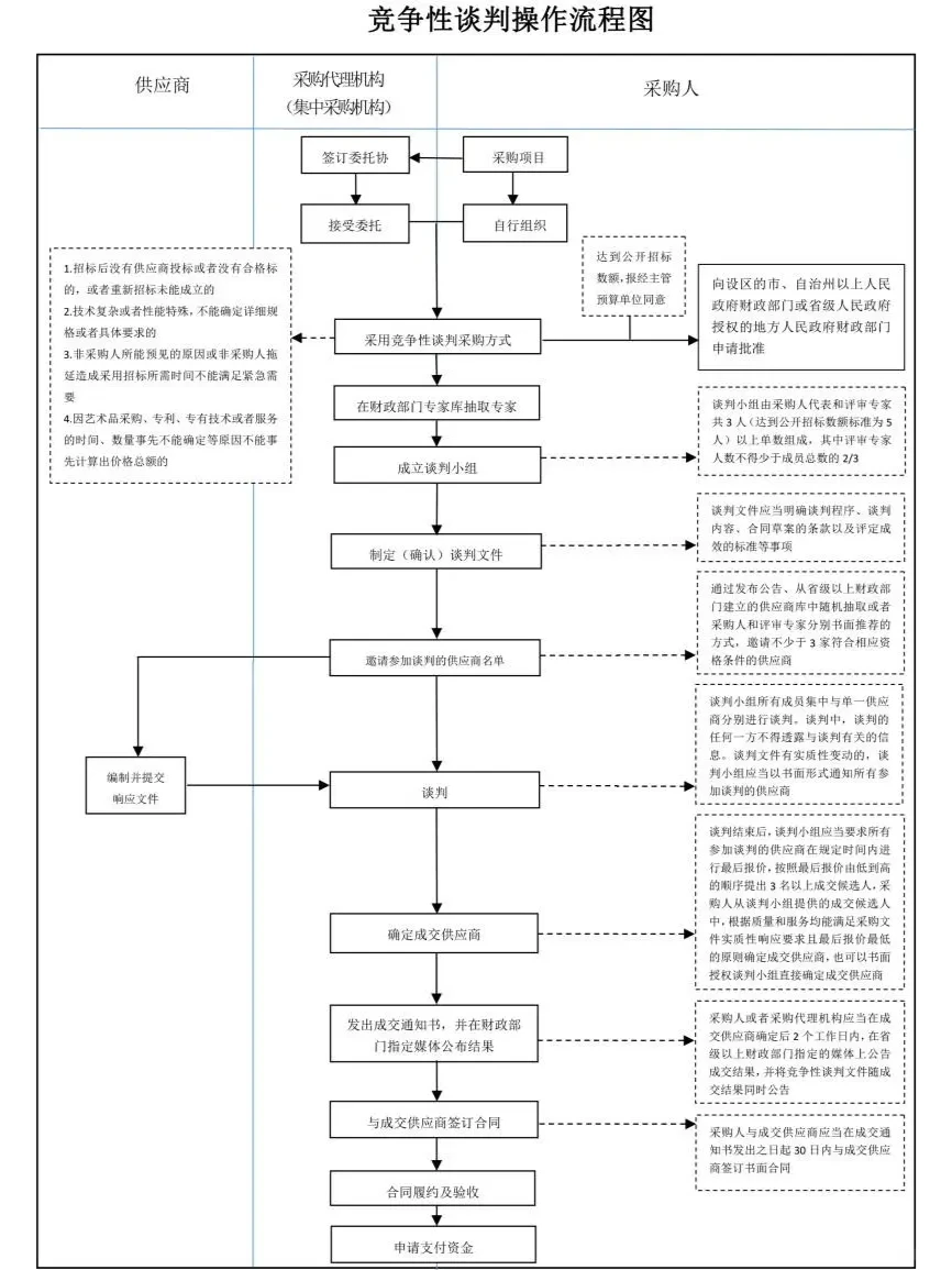 一文读懂★政府采购形式和全部流程