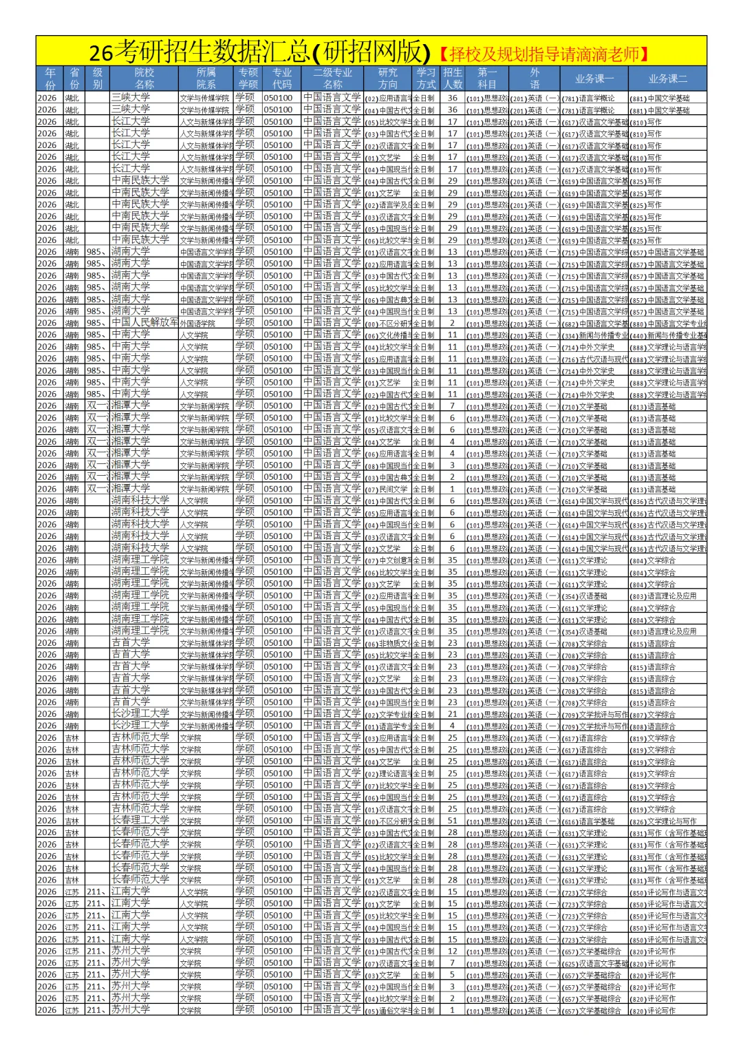 0501中国语言文学26考研招生数据汇总