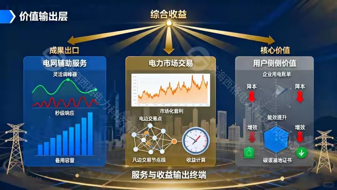 虚拟电厂的本质？…5张图读懂虚拟电厂。