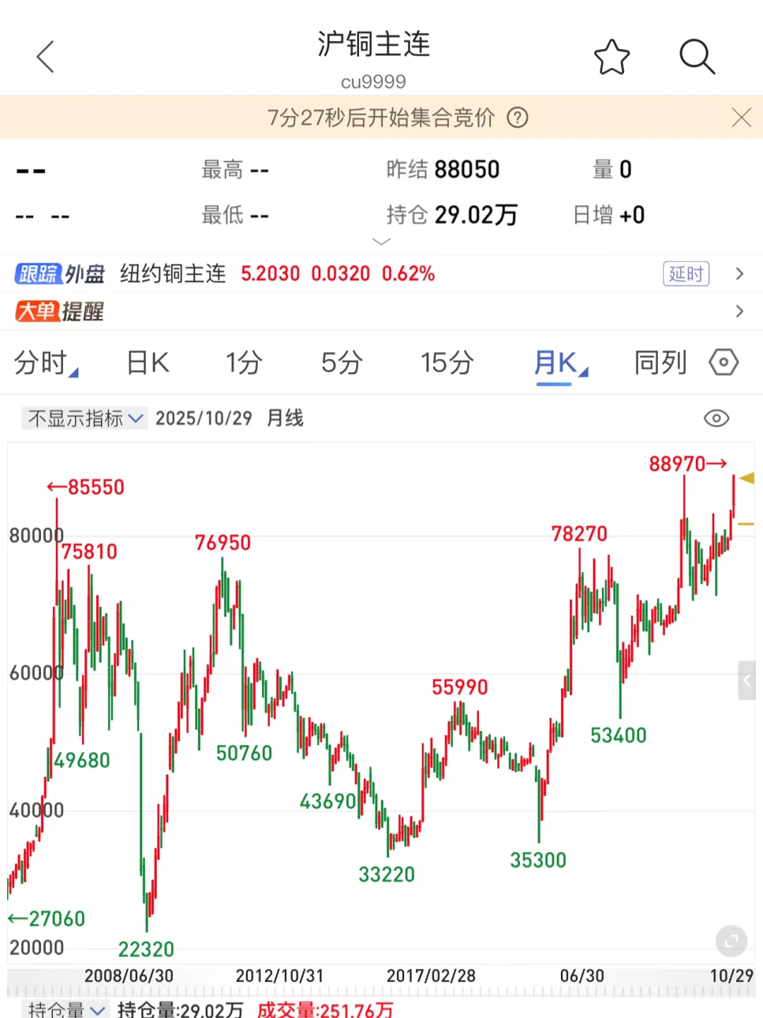 铜期货/ 小荷才露尖尖角