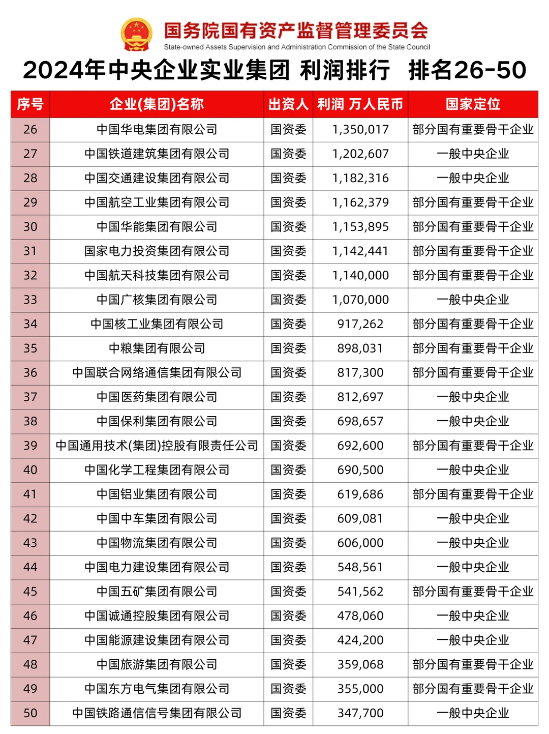 2024央企利润榜｜原来最赚钱的央企是它