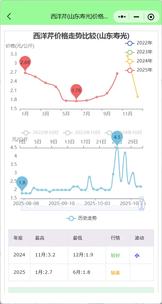 山东寿光产地蔬菜最新行情:花菜暴涨83%