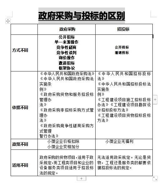 政府采购和投标有什么不同点？这里都说了
