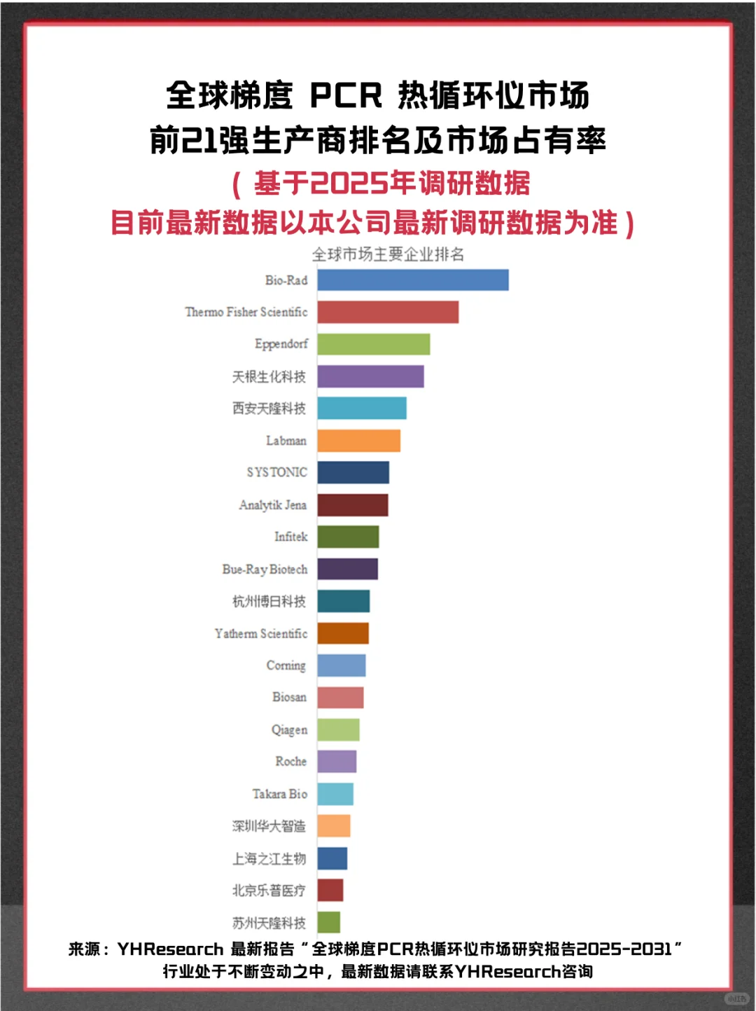 梯度PCR热循环仪全球企业市场调查分析报告