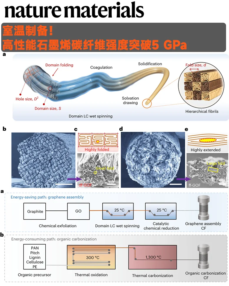 室温制备!高性能石墨烯碳纤维强度突破5GPa