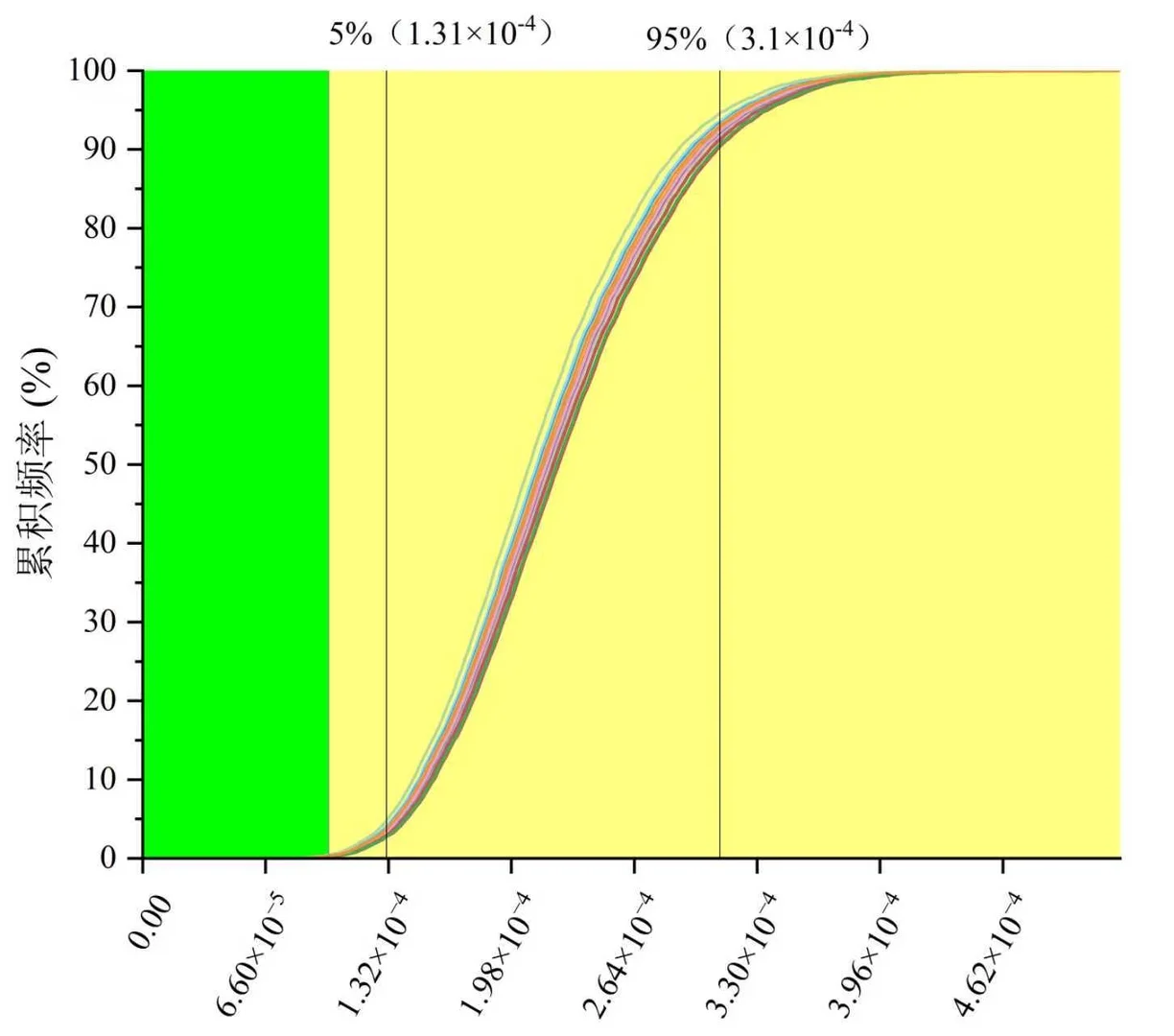 二维蒙特卡洛模拟健康风险评估