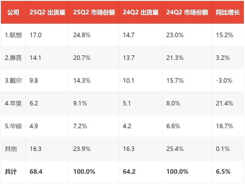 2025年第二季度全球PC市场，联想市占率领跑