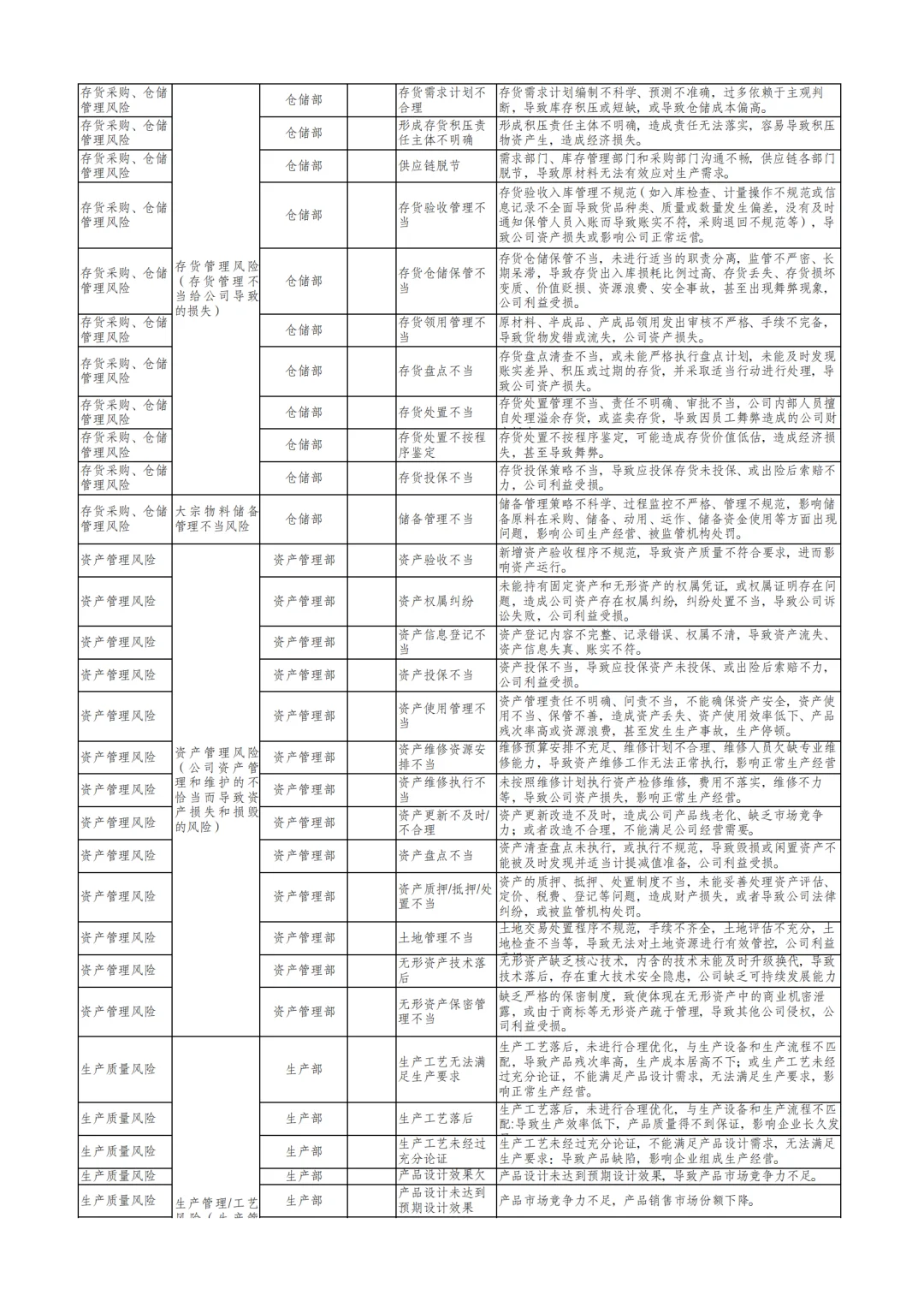 国企合规｜三张清单-风险识别清单‼️