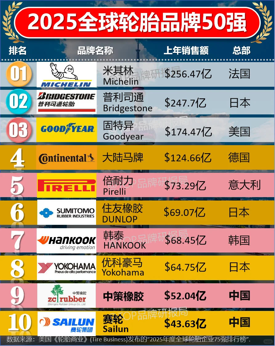 2025年度全球轮胎企业50强