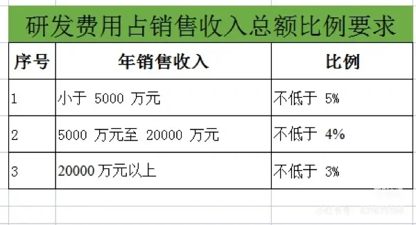高新企业研发费用比例及会计分录