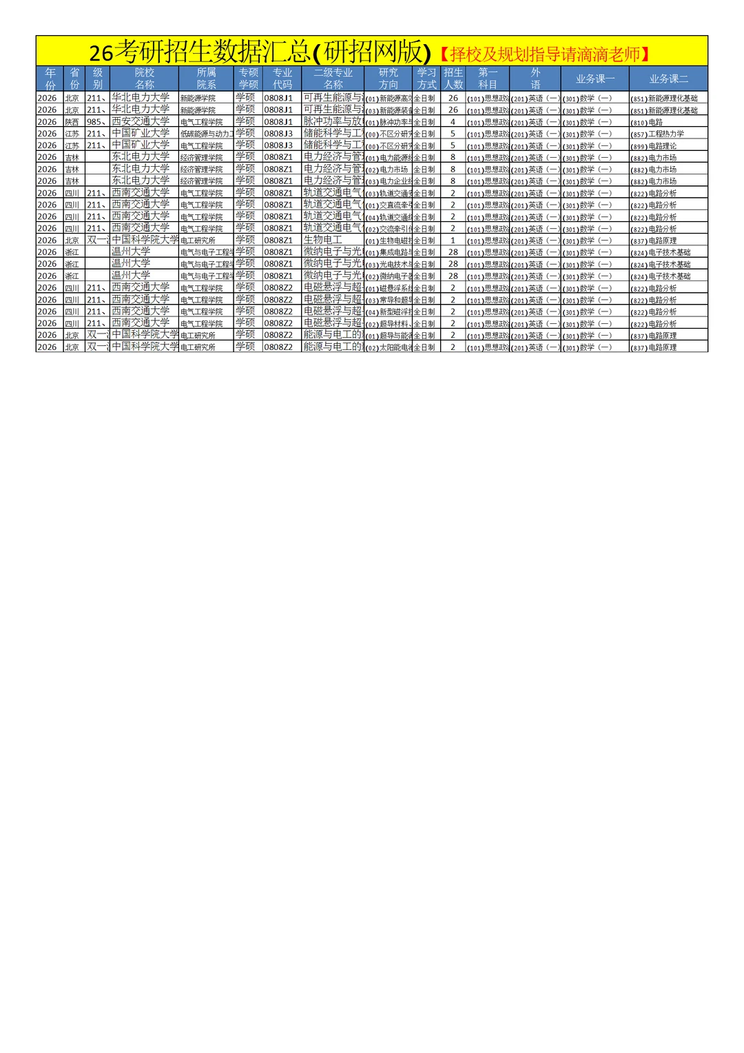 0808电气工程26考研招生数据汇总