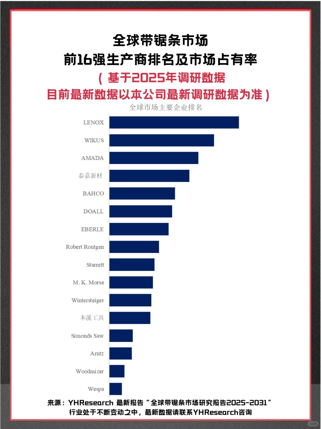 带锯条头部企业及全球市场占有率调查报告