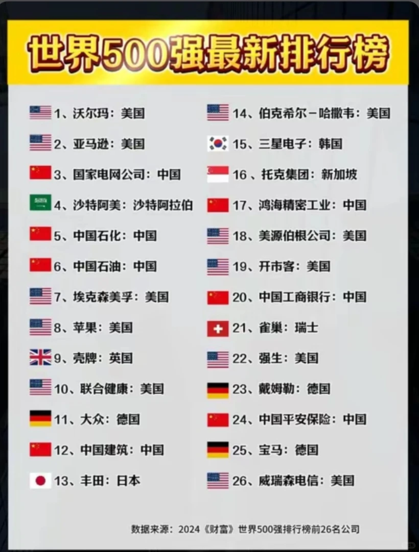 ?全球500强企业最新排名揭晓