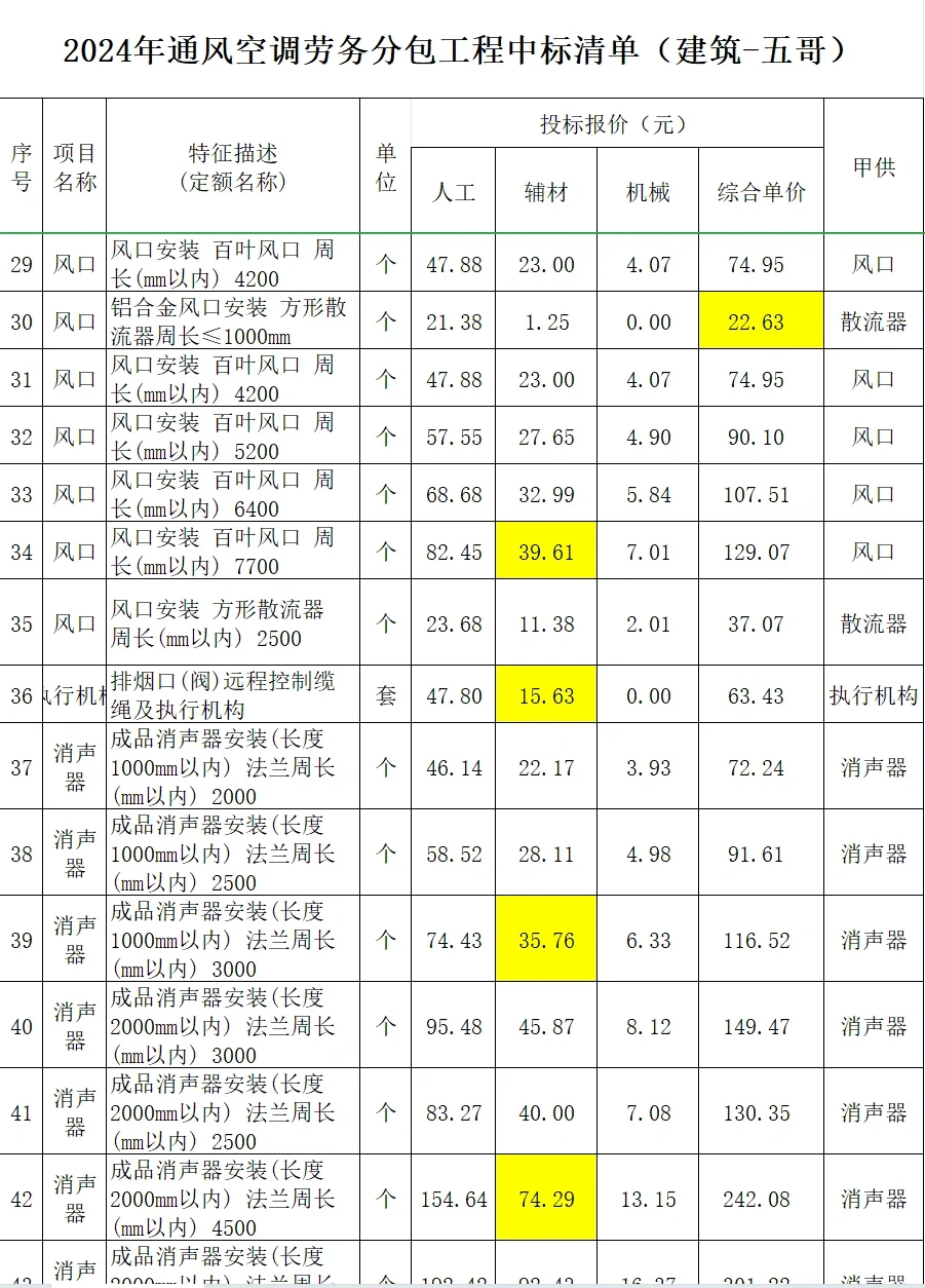2024年通风空调劳务分包工程中标清单