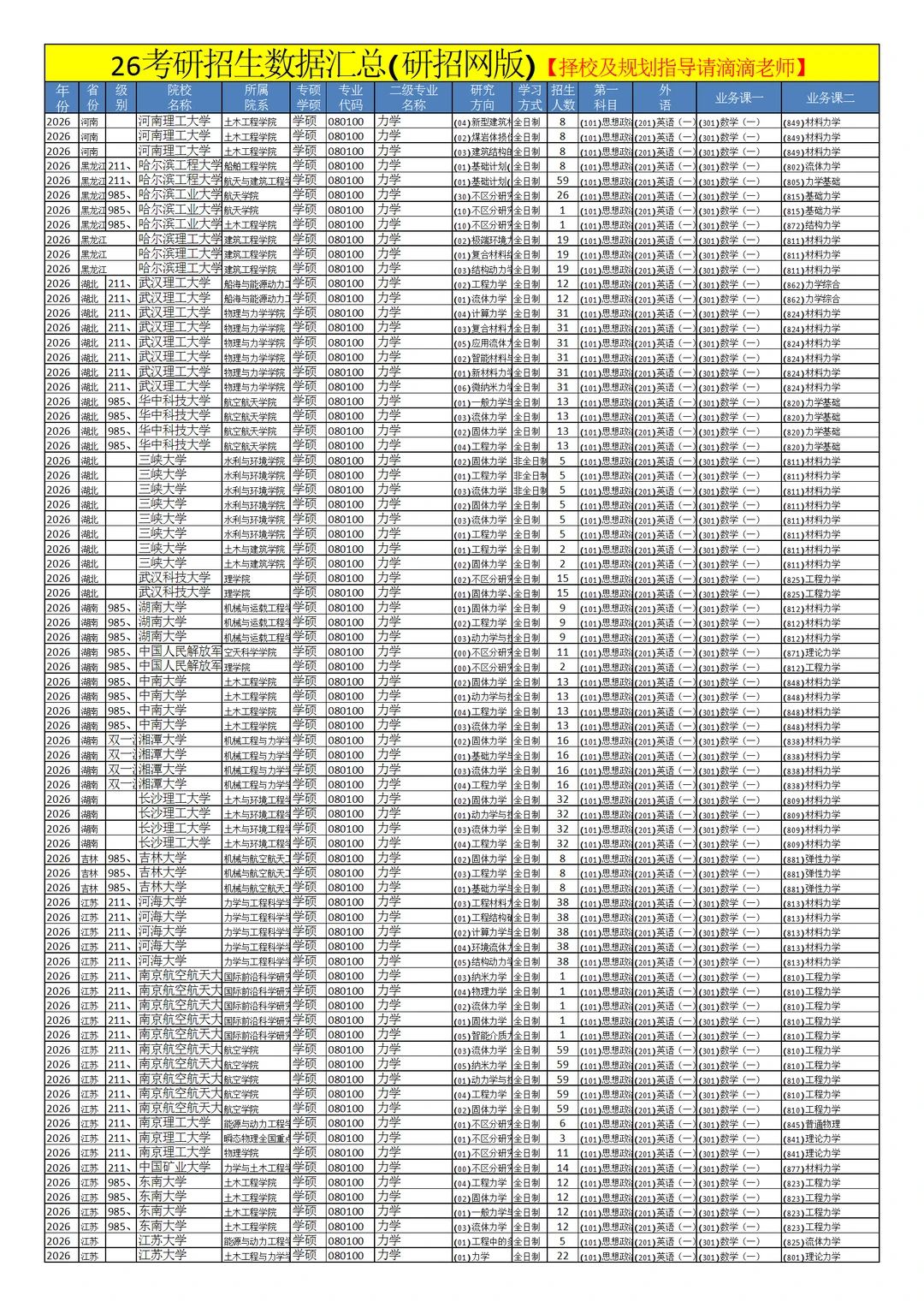 0801力学26考研招生数据汇总