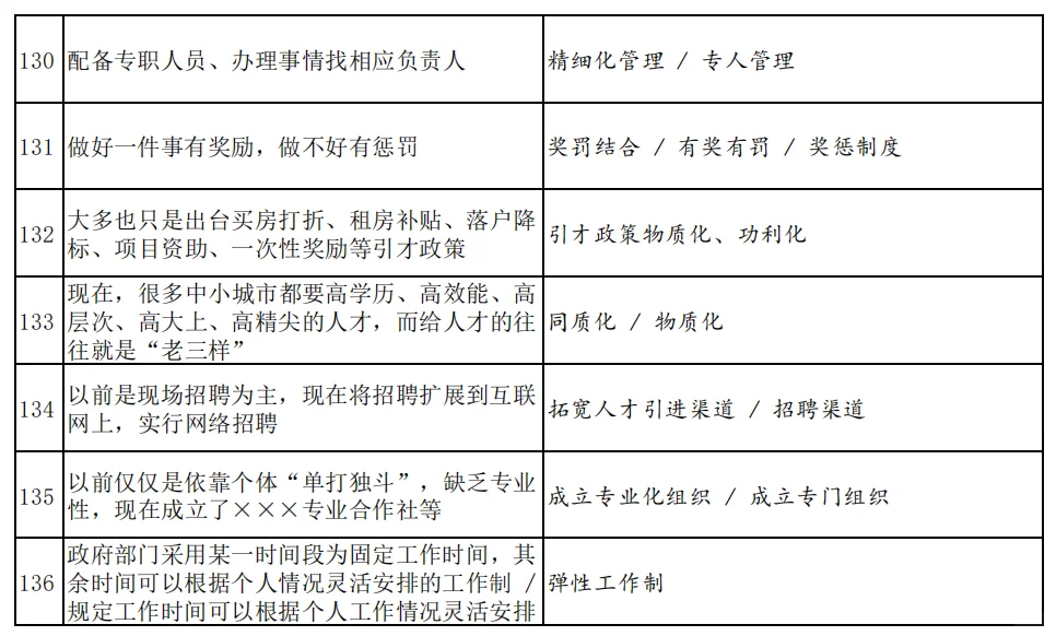 申论规范词（三）人财物等资源利用